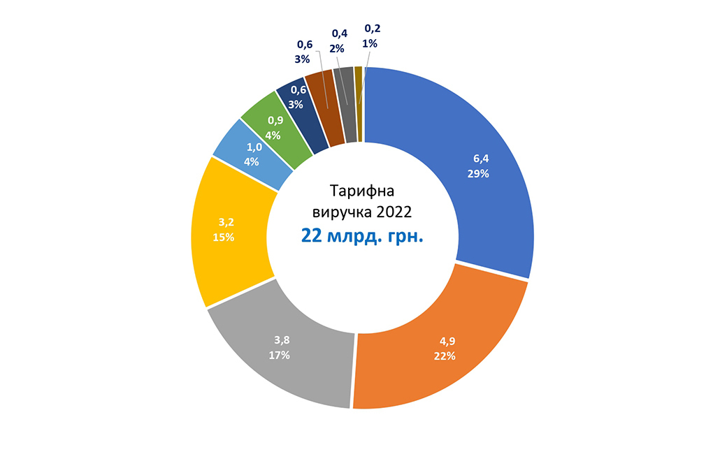 Gas distribution system operators (DSOs) operating under the RGC brand allocated 83% of the received tariff revenue to pay employees' salaries, taxes, and payments with the Naftogaz group and TSO for technological gas. At the same time, UAH 3.8 billion was not received by the DSOs due to hostilities, the shutdown of enterprises, and the leaving of citizens